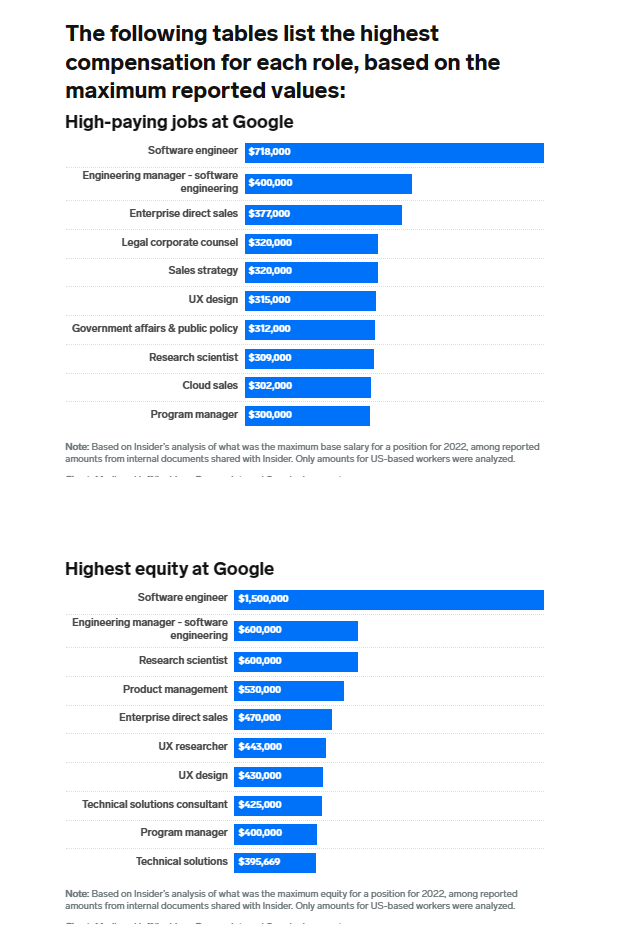谷歌薪酬数据泄露：软件工程师平均年薪高达 71.8 万美元-SpringForAll社区