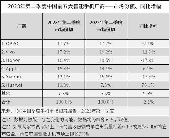 IDC 二季度数据出炉，OPPO 2023 上半年成中国市场第一-SpringForAll社区