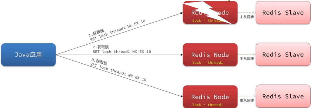 Redisson 解决 Redis 服务器的主从一致性问题-Java专区论坛-技术-SpringForAll社区