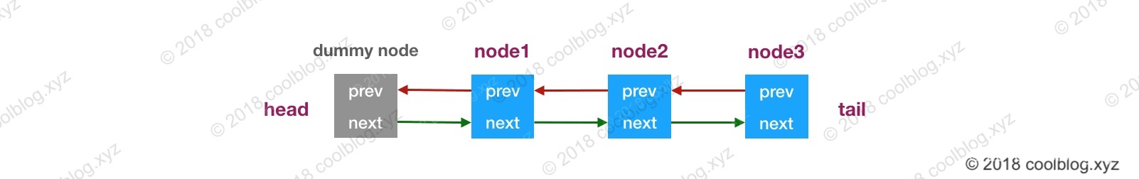 Java 线程同步组件 CountDownLatch 与 CyclicBarrier 原理分析 - SpringForAll社区